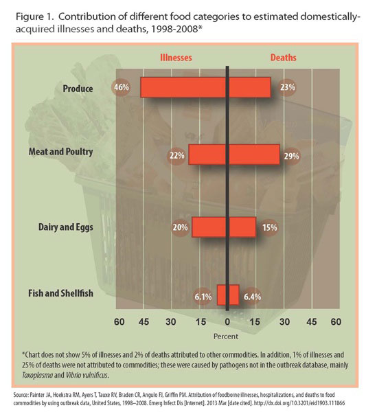 Contribution of different food categoriesto estimated domesically acquired illnesses and deaths 1998 to 2008